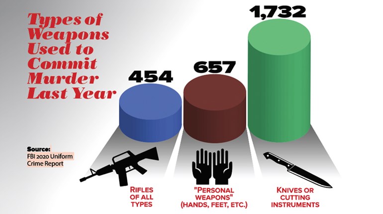 FBI Crime Data Exposes the Anti-Gun Left | An Official Journal Of The NRA