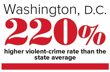 Washington, D.C.  220%  higher violent-crime rate than the state average