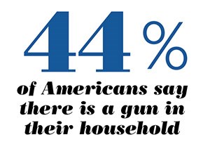 44% of Americans say there is a gun in their household