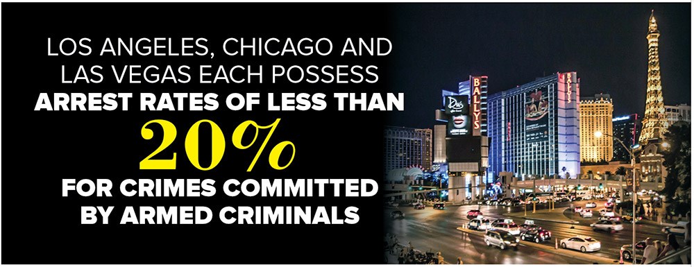 Los Angeles, Chicago and  Las Vegas each possess arrest rates of less than 20% for crimes committed  by armed criminals