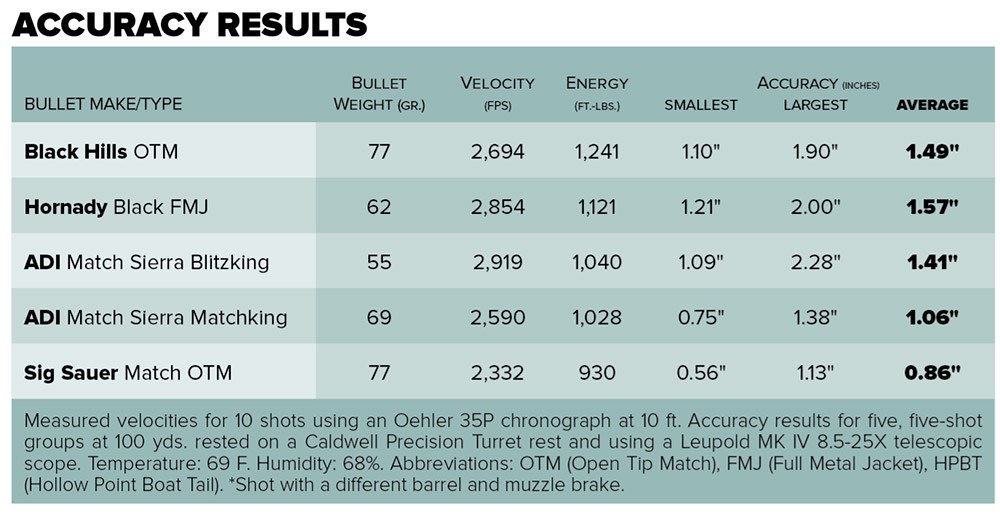 Robinson Armament XCR-L Standard Tactical Rifle shooting results