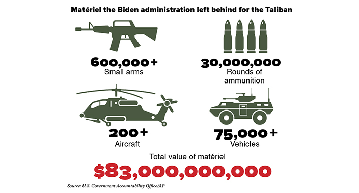 Matériel the Biden administration left behind for the Taliban