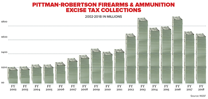 Pittman-Robertson FIREARMS &amp; Ammunition  Excise Tax collections