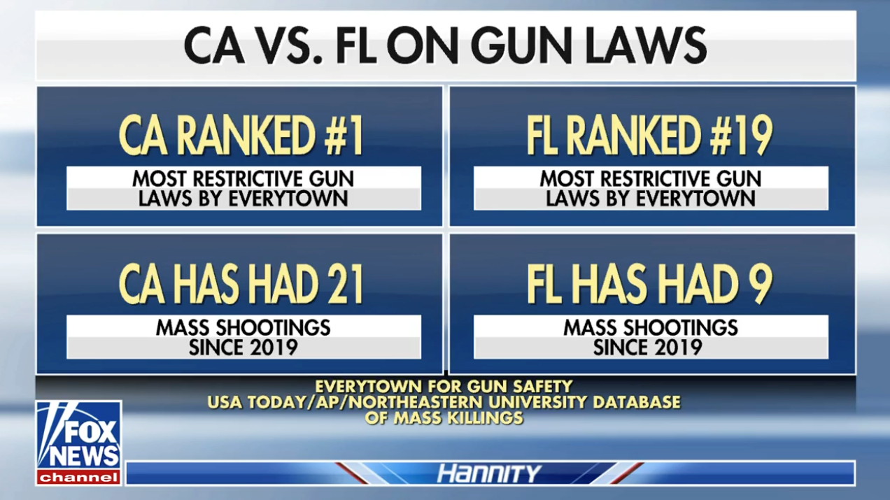 Florida and California gun laws ranked