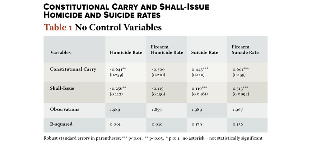 Homicide and suicide rates